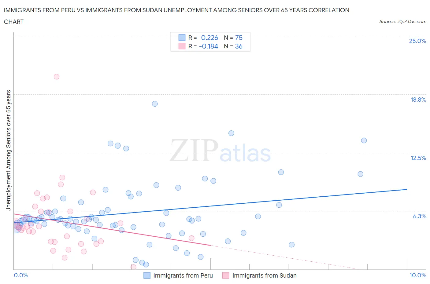 Immigrants from Peru vs Immigrants from Sudan Unemployment Among Seniors over 65 years