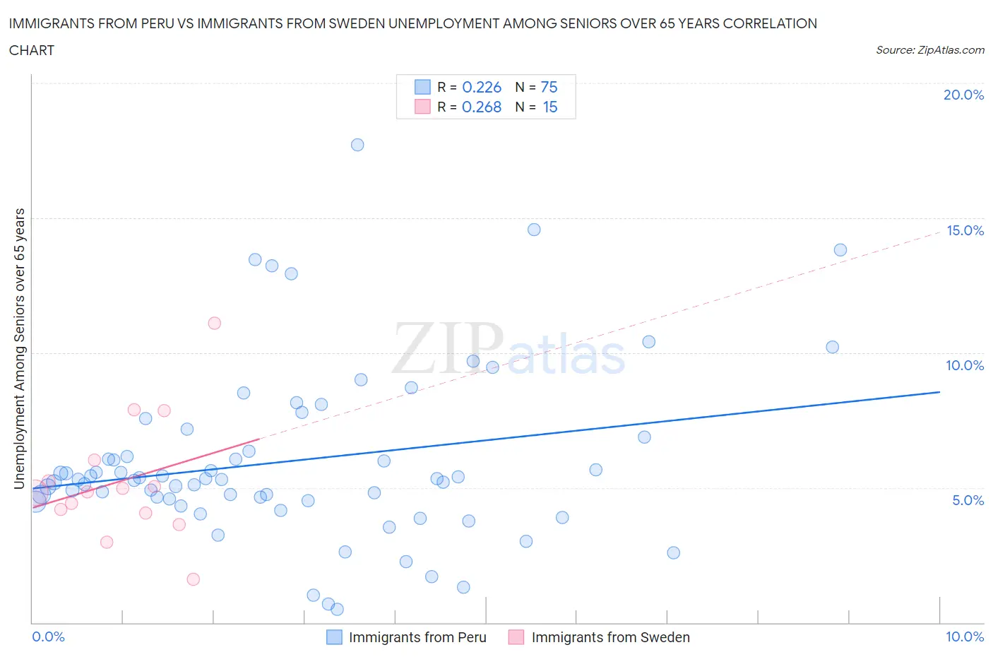 Immigrants from Peru vs Immigrants from Sweden Unemployment Among Seniors over 65 years