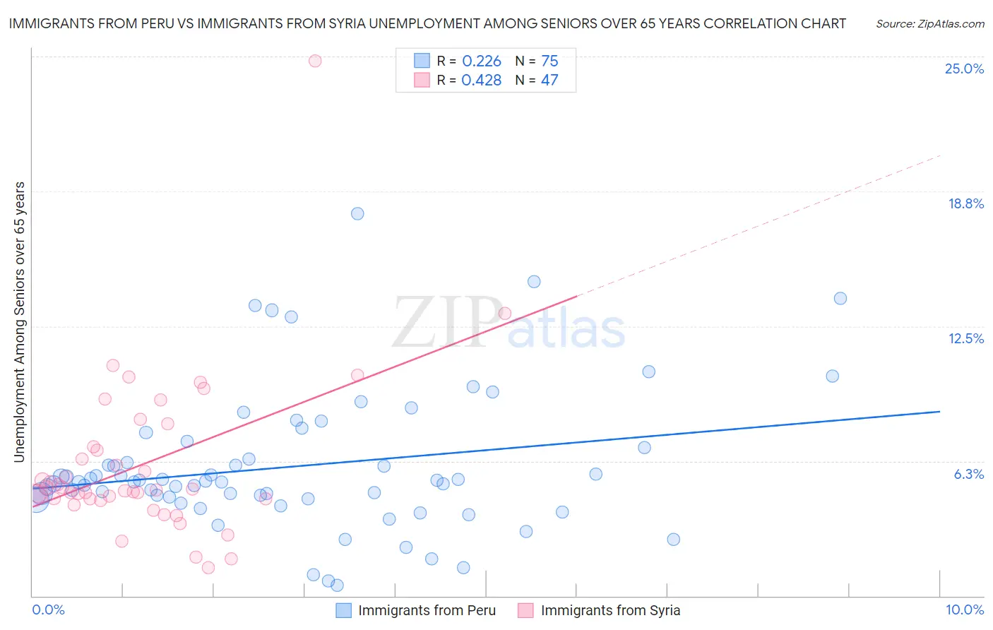 Immigrants from Peru vs Immigrants from Syria Unemployment Among Seniors over 65 years