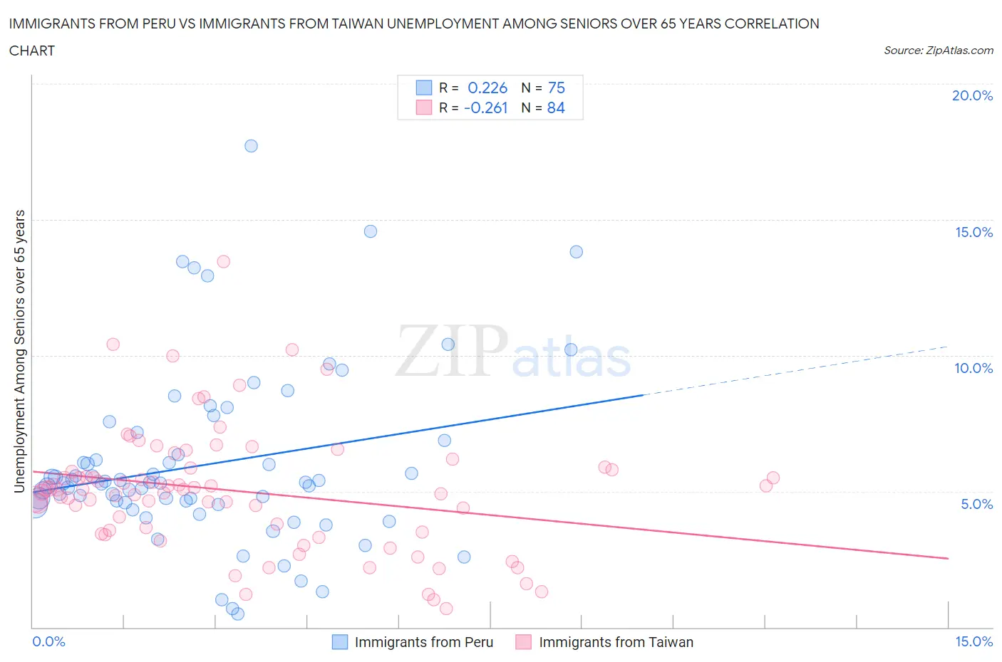 Immigrants from Peru vs Immigrants from Taiwan Unemployment Among Seniors over 65 years