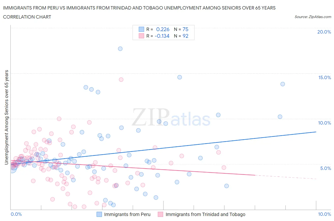 Immigrants from Peru vs Immigrants from Trinidad and Tobago Unemployment Among Seniors over 65 years