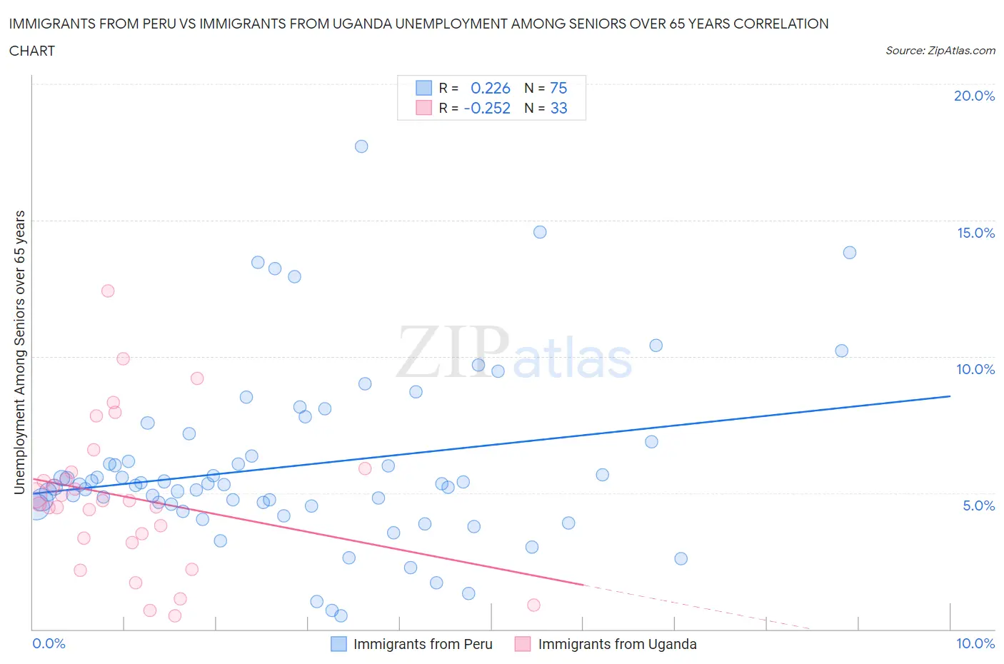 Immigrants from Peru vs Immigrants from Uganda Unemployment Among Seniors over 65 years