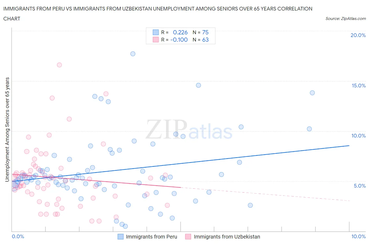 Immigrants from Peru vs Immigrants from Uzbekistan Unemployment Among Seniors over 65 years