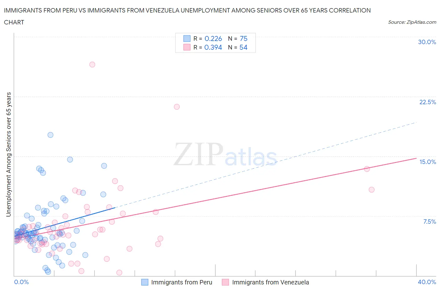 Immigrants from Peru vs Immigrants from Venezuela Unemployment Among Seniors over 65 years