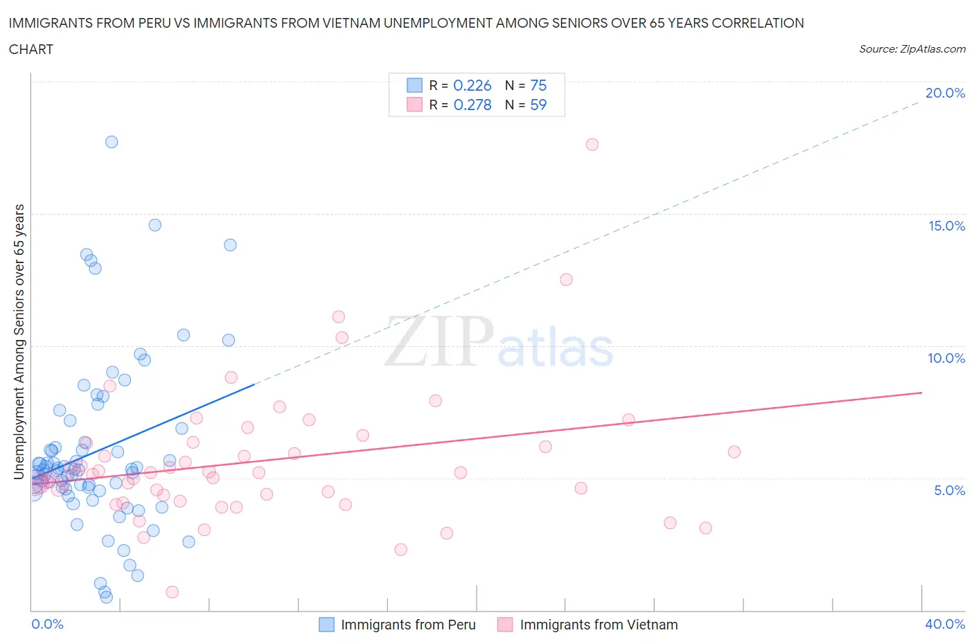 Immigrants from Peru vs Immigrants from Vietnam Unemployment Among Seniors over 65 years