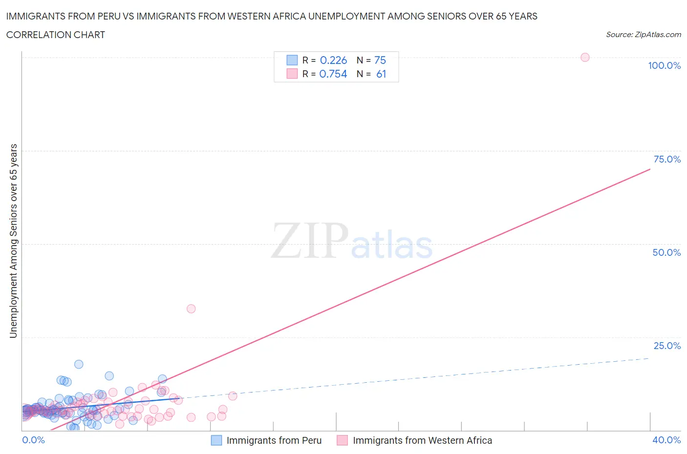 Immigrants from Peru vs Immigrants from Western Africa Unemployment Among Seniors over 65 years