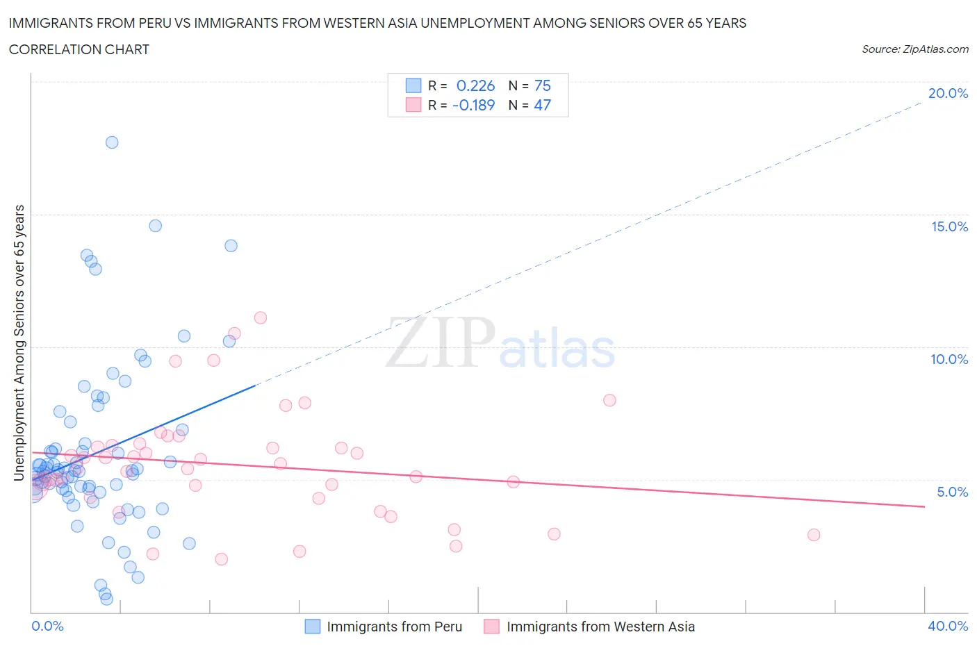 Immigrants from Peru vs Immigrants from Western Asia Unemployment Among Seniors over 65 years