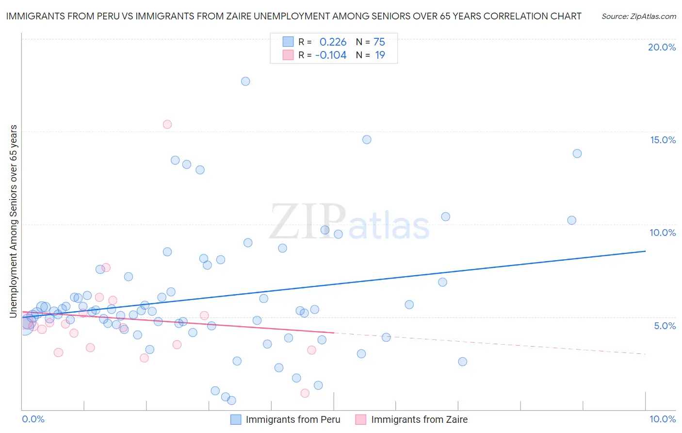 Immigrants from Peru vs Immigrants from Zaire Unemployment Among Seniors over 65 years