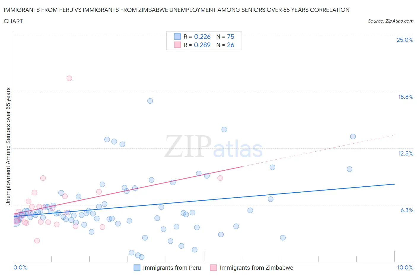 Immigrants from Peru vs Immigrants from Zimbabwe Unemployment Among Seniors over 65 years