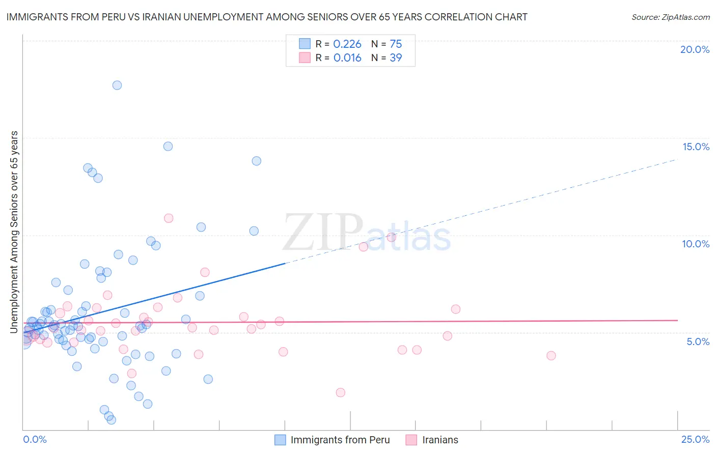 Immigrants from Peru vs Iranian Unemployment Among Seniors over 65 years