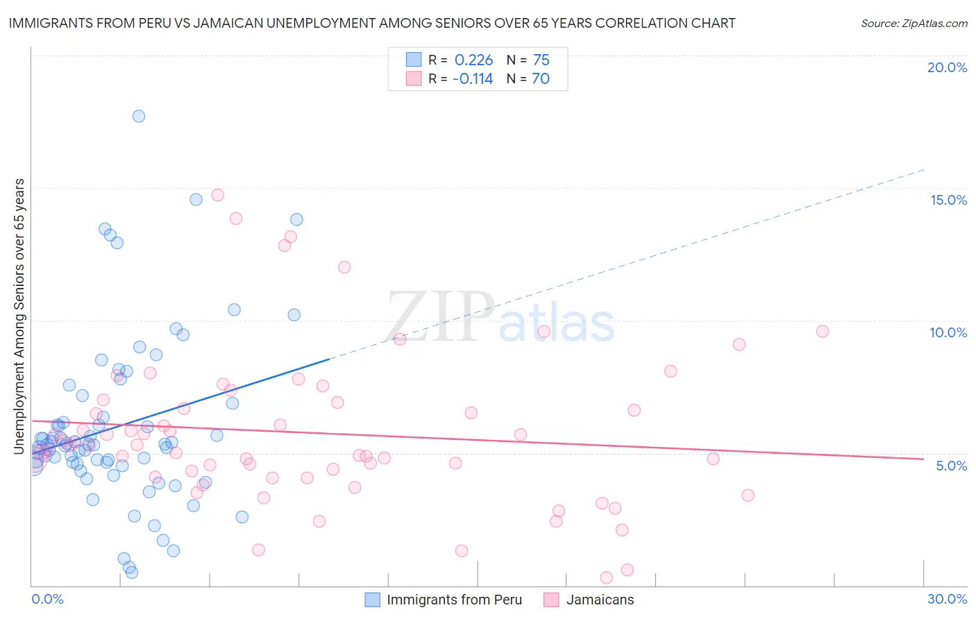 Immigrants from Peru vs Jamaican Unemployment Among Seniors over 65 years