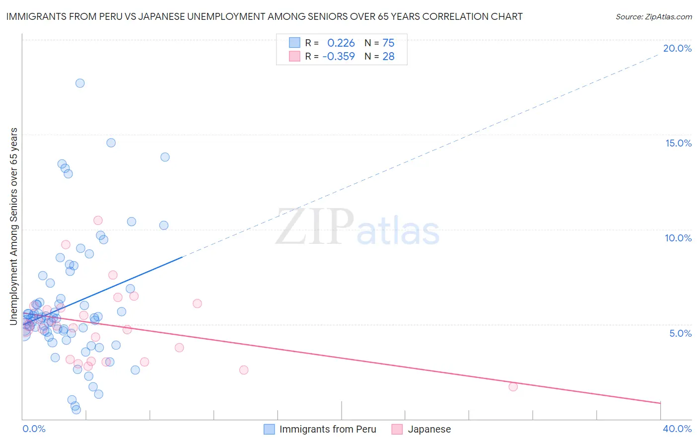 Immigrants from Peru vs Japanese Unemployment Among Seniors over 65 years
