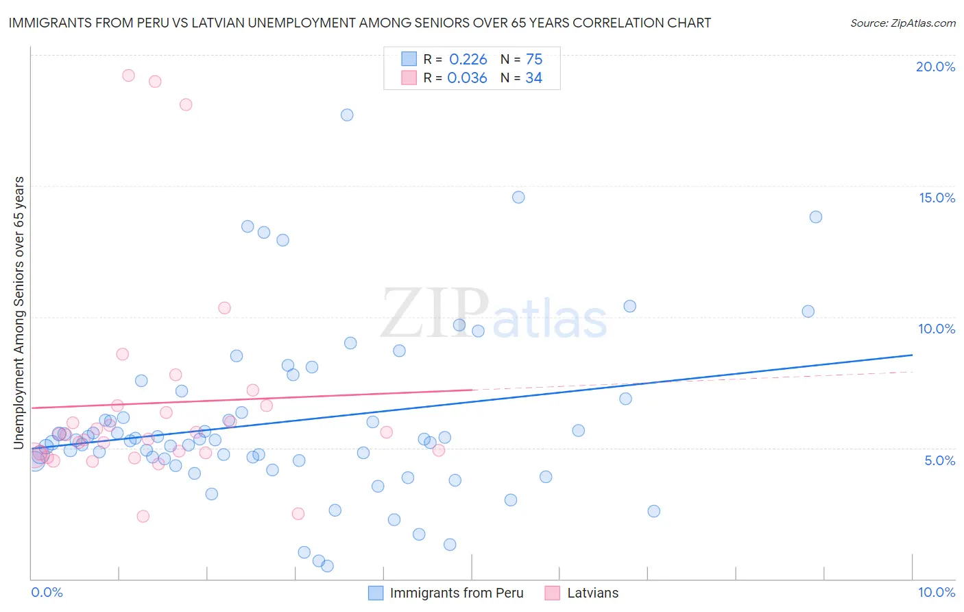 Immigrants from Peru vs Latvian Unemployment Among Seniors over 65 years