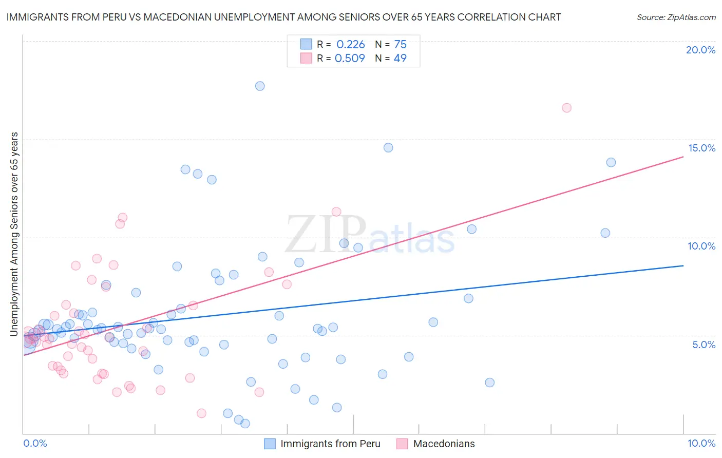 Immigrants from Peru vs Macedonian Unemployment Among Seniors over 65 years