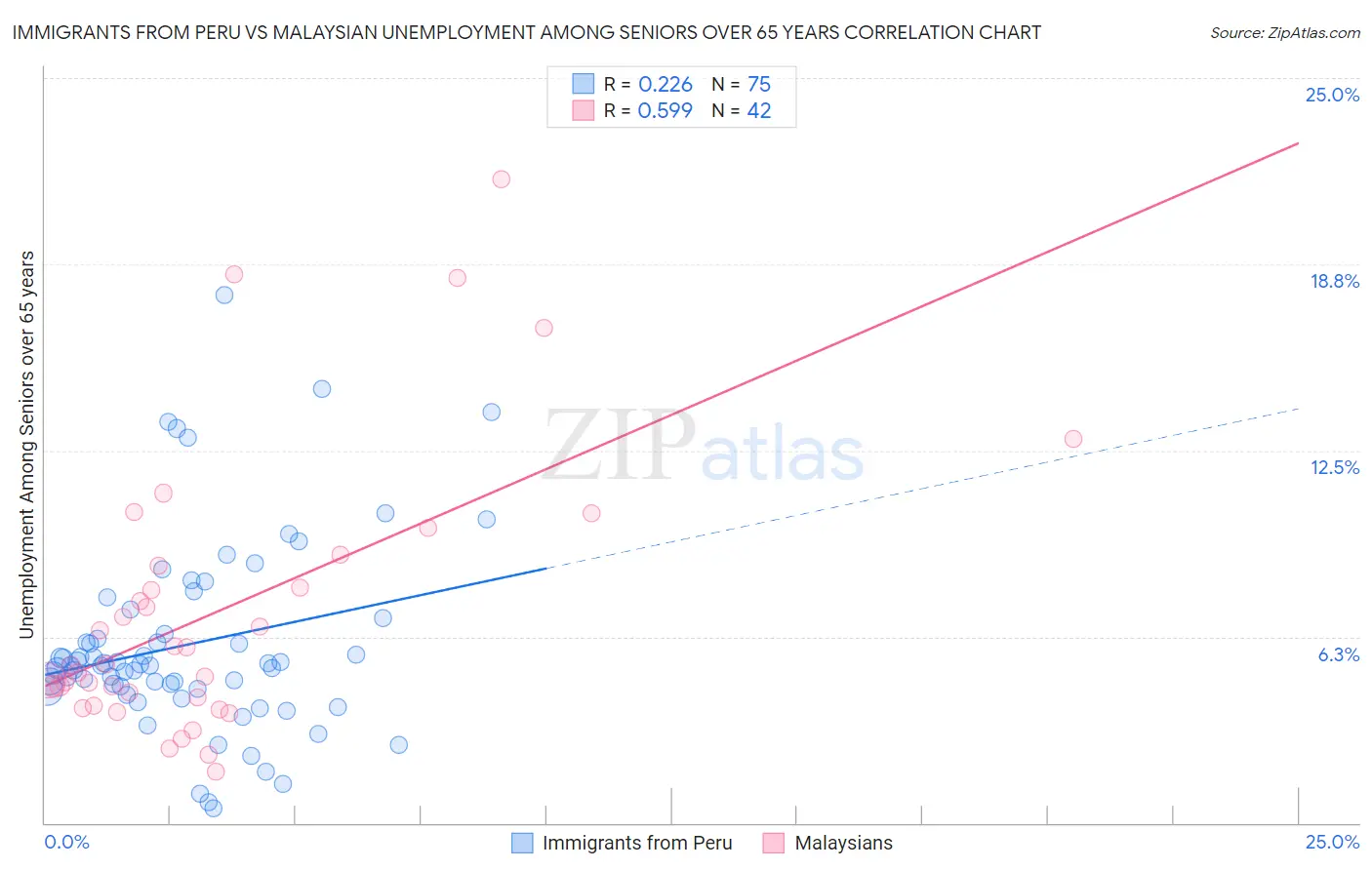 Immigrants from Peru vs Malaysian Unemployment Among Seniors over 65 years