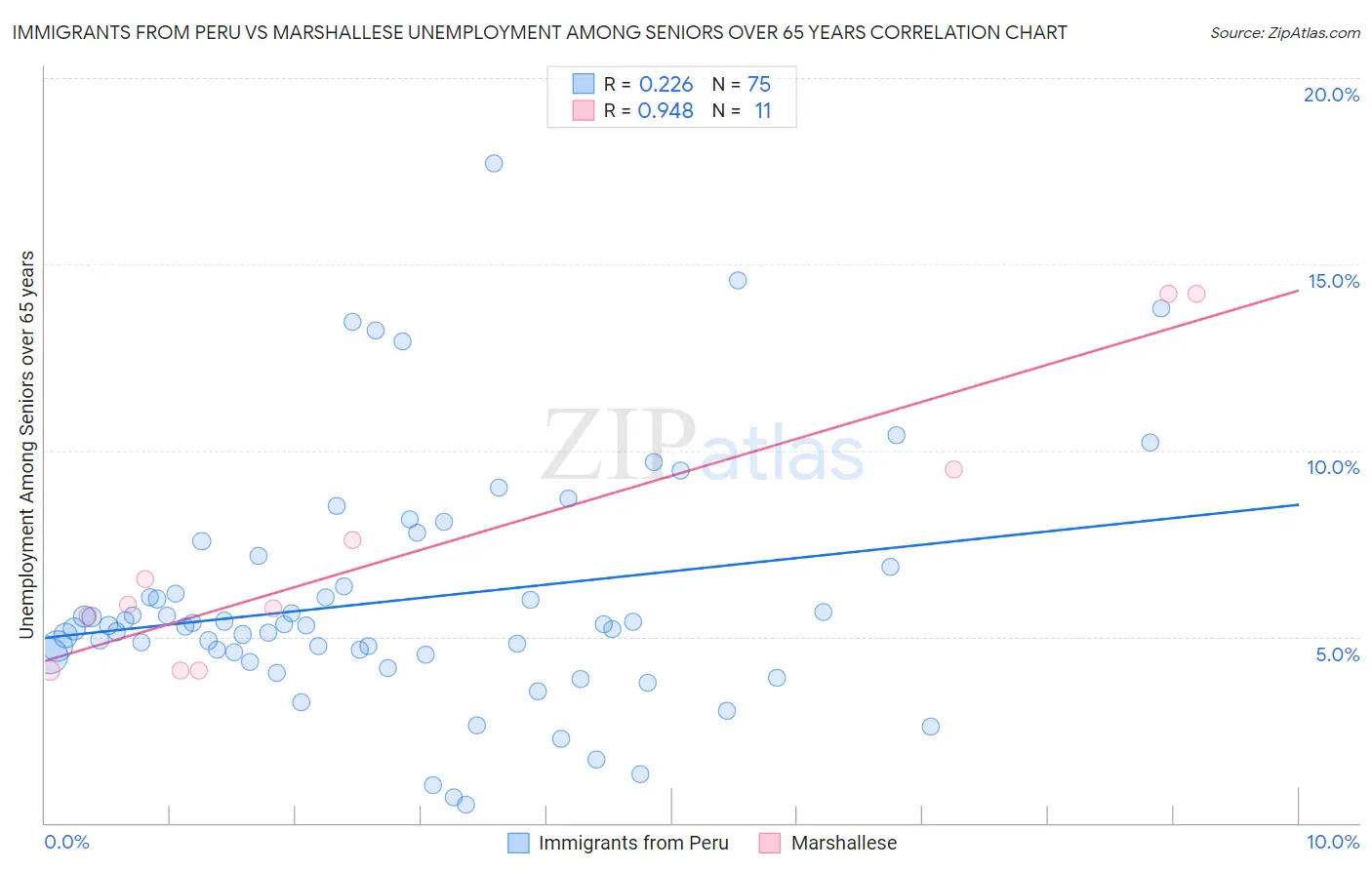 Immigrants from Peru vs Marshallese Unemployment Among Seniors over 65 years