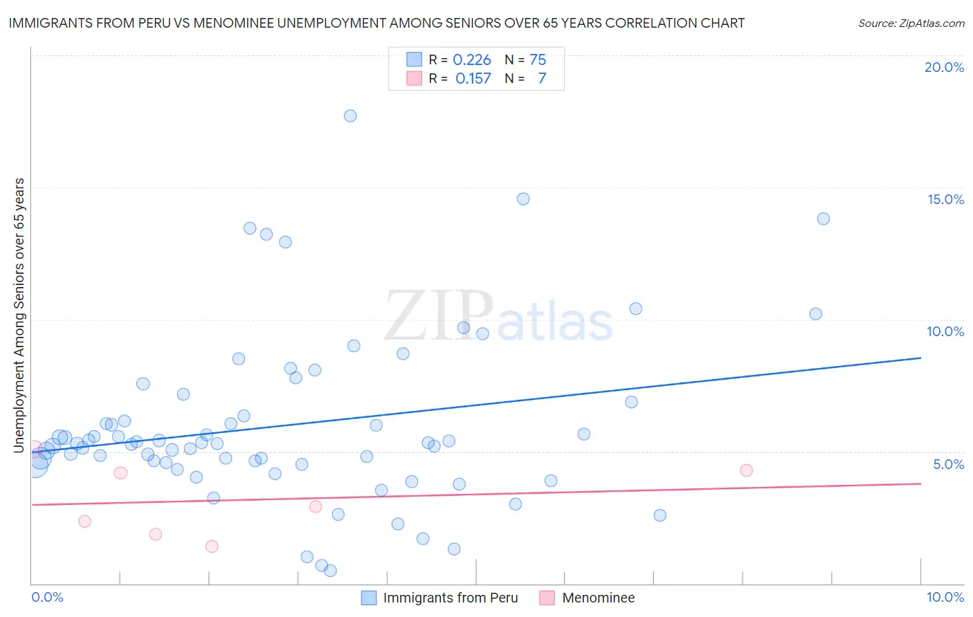 Immigrants from Peru vs Menominee Unemployment Among Seniors over 65 years