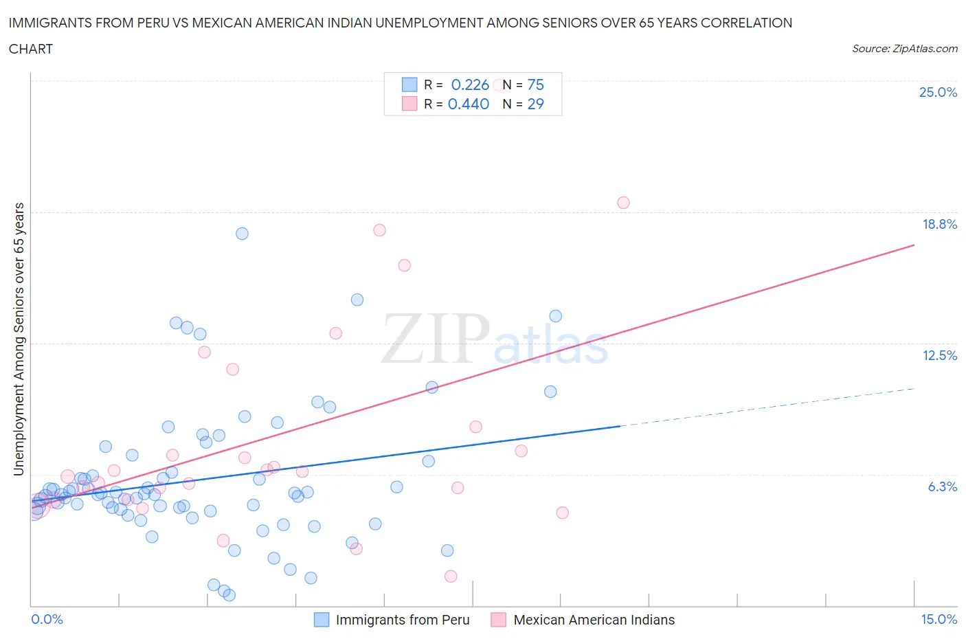 Immigrants from Peru vs Mexican American Indian Unemployment Among Seniors over 65 years