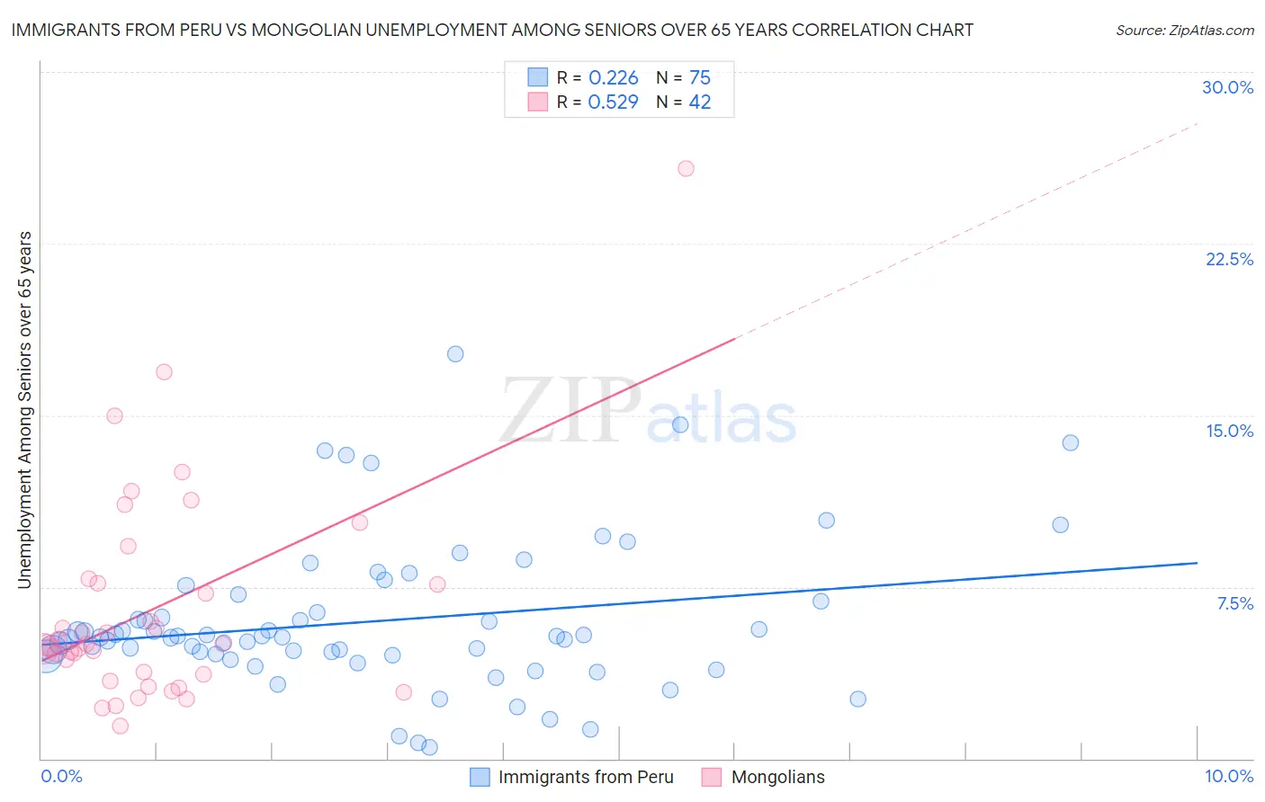 Immigrants from Peru vs Mongolian Unemployment Among Seniors over 65 years