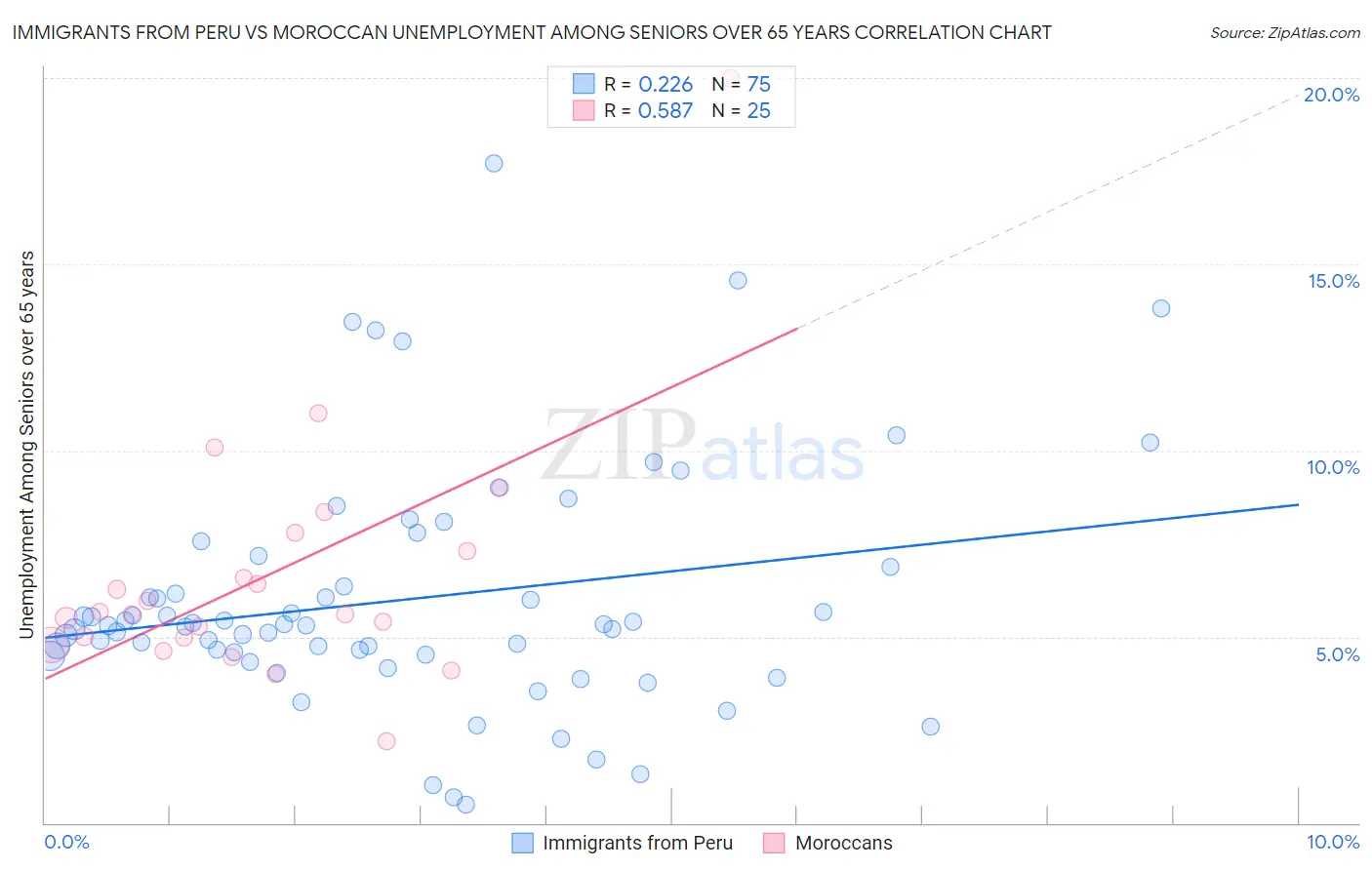 Immigrants from Peru vs Moroccan Unemployment Among Seniors over 65 years