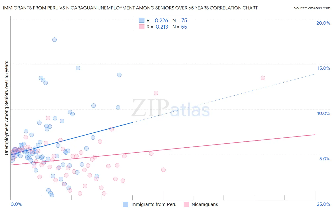 Immigrants from Peru vs Nicaraguan Unemployment Among Seniors over 65 years