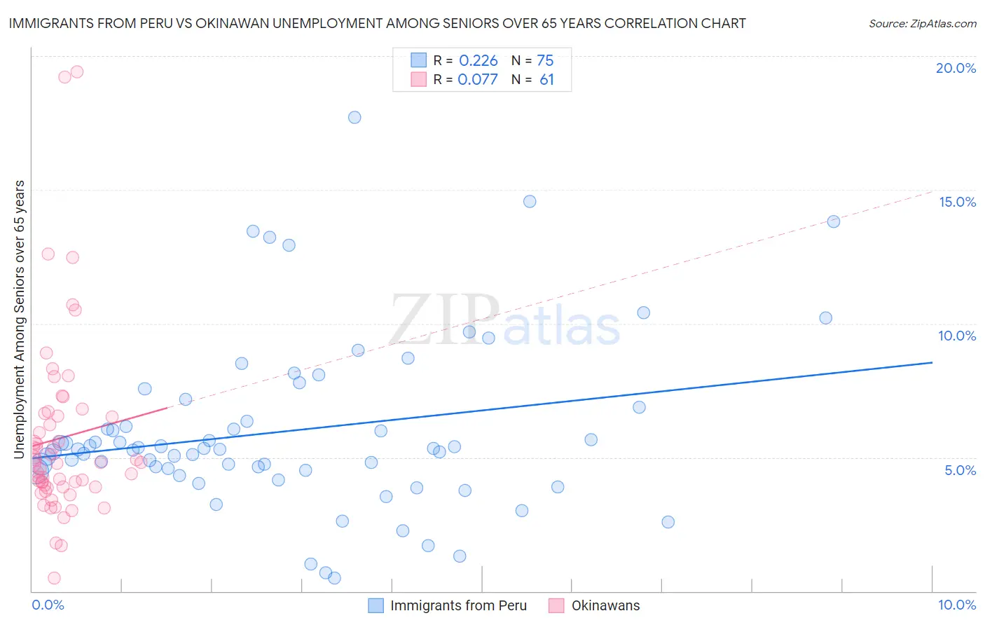 Immigrants from Peru vs Okinawan Unemployment Among Seniors over 65 years