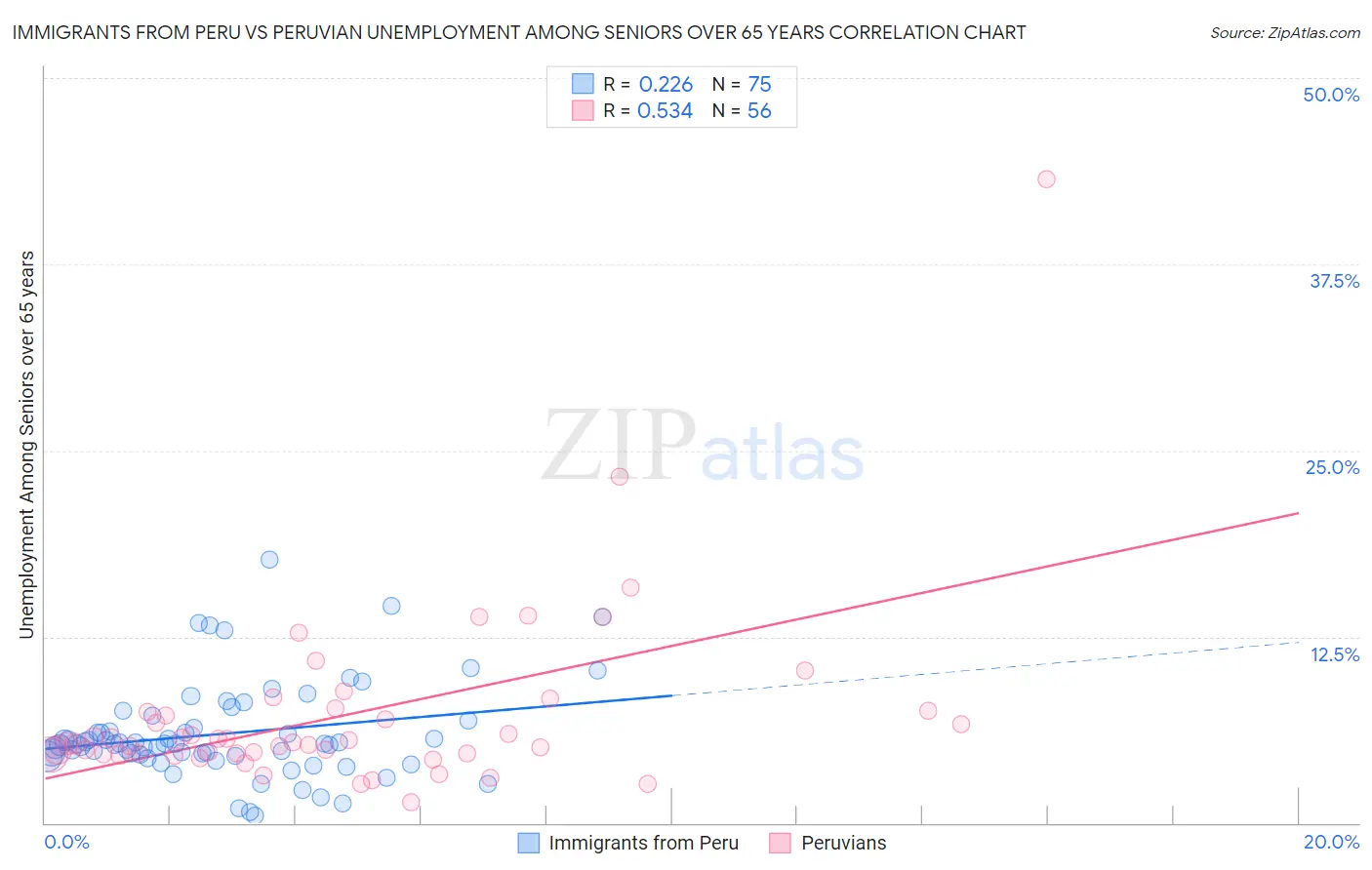Immigrants from Peru vs Peruvian Unemployment Among Seniors over 65 years