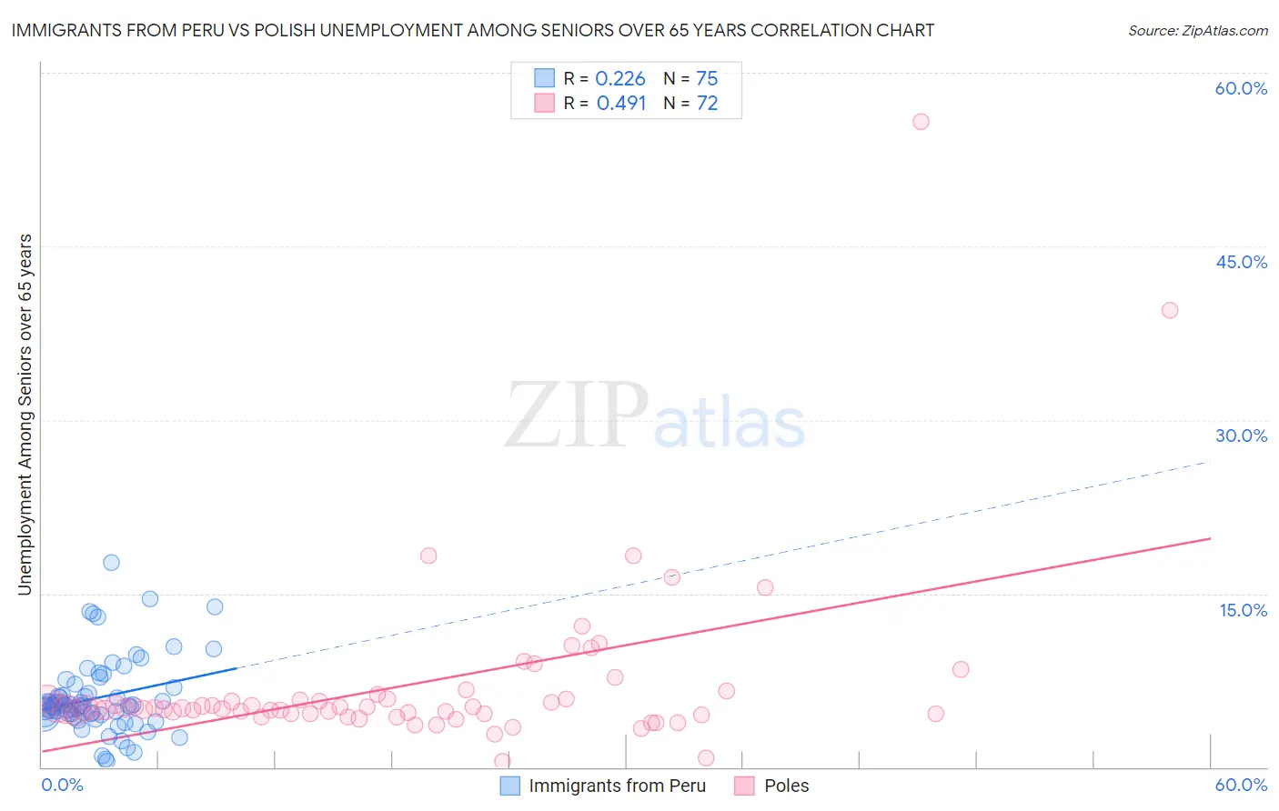 Immigrants from Peru vs Polish Unemployment Among Seniors over 65 years