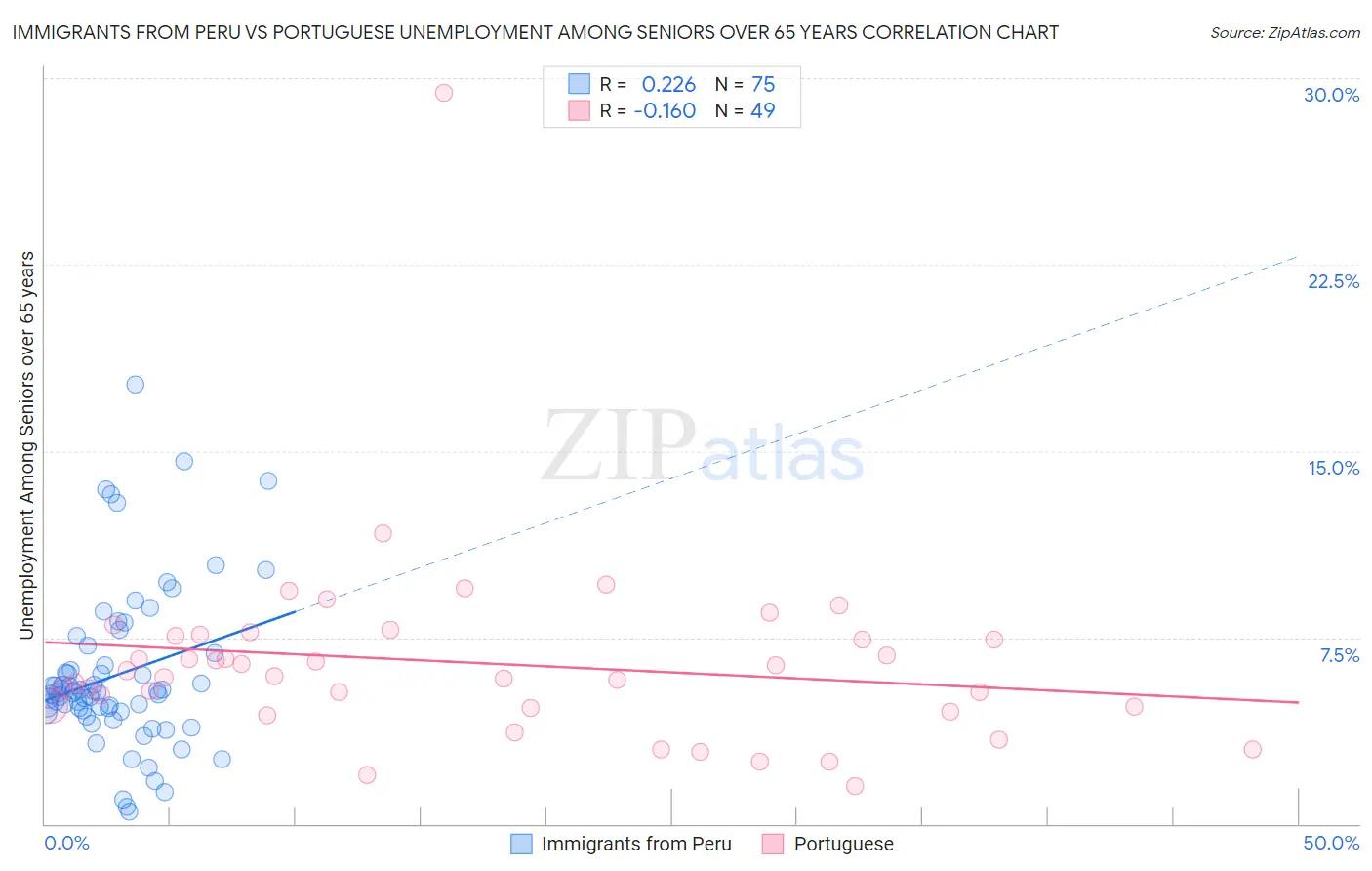 Immigrants from Peru vs Portuguese Unemployment Among Seniors over 65 years