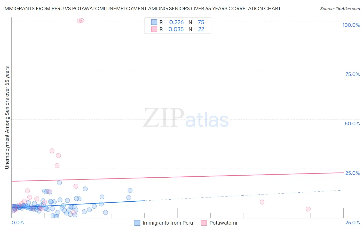 Immigrants from Peru vs Potawatomi Unemployment Among Seniors over 65 years