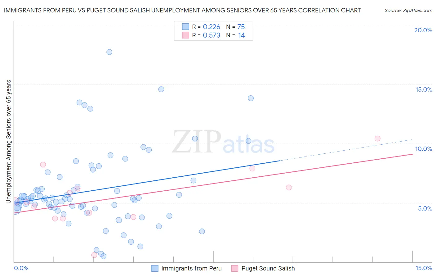 Immigrants from Peru vs Puget Sound Salish Unemployment Among Seniors over 65 years