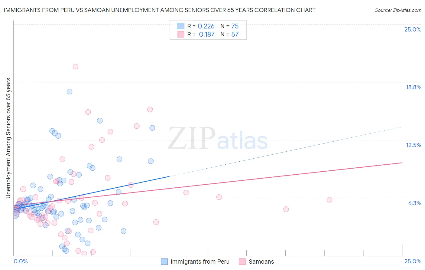 Immigrants from Peru vs Samoan Unemployment Among Seniors over 65 years