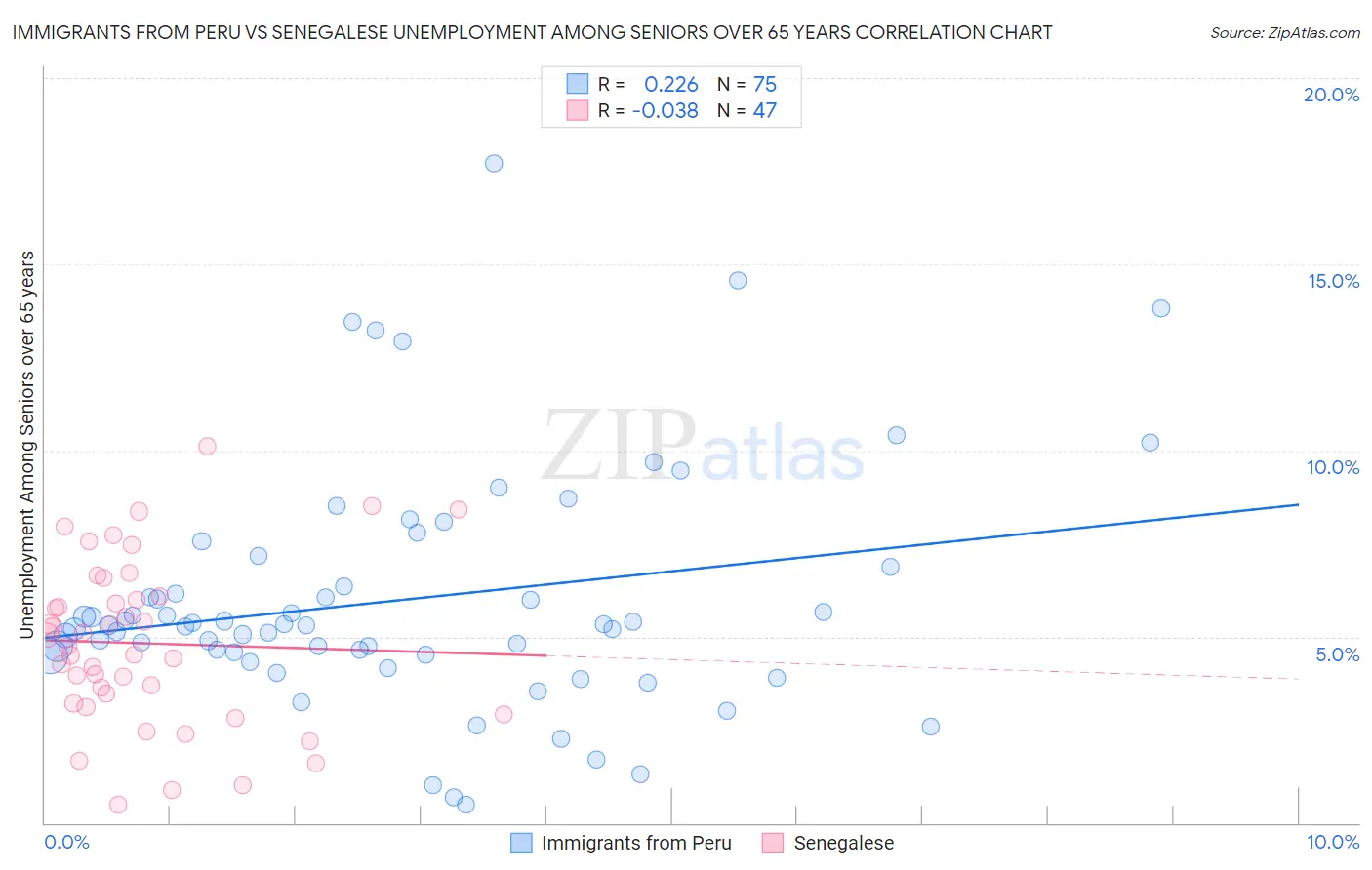 Immigrants from Peru vs Senegalese Unemployment Among Seniors over 65 years