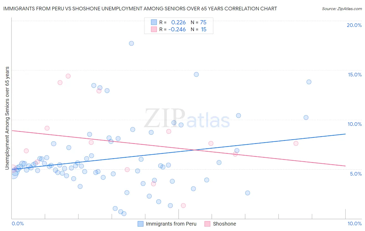 Immigrants from Peru vs Shoshone Unemployment Among Seniors over 65 years