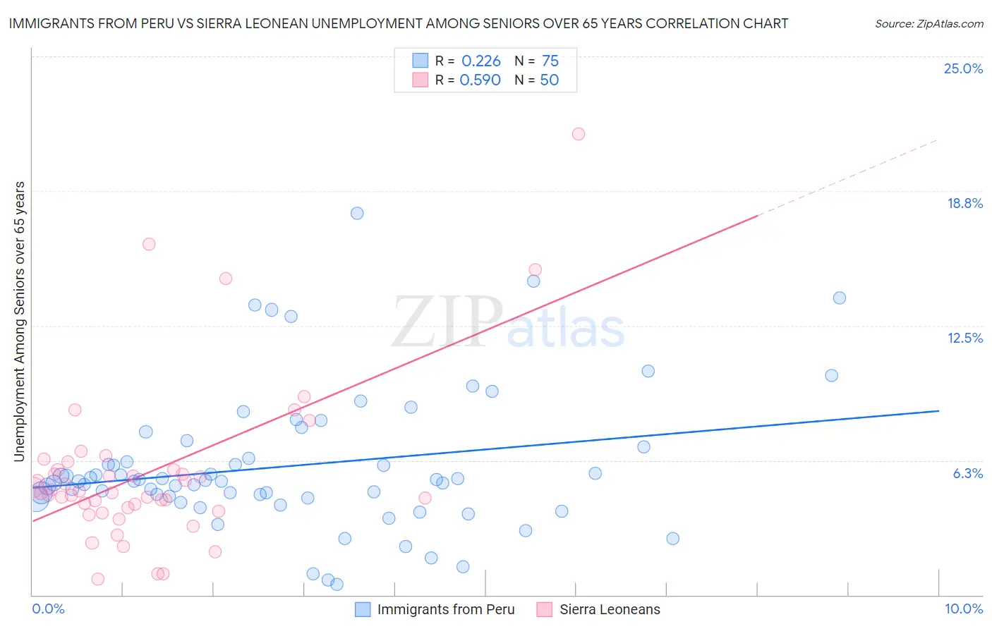 Immigrants from Peru vs Sierra Leonean Unemployment Among Seniors over 65 years