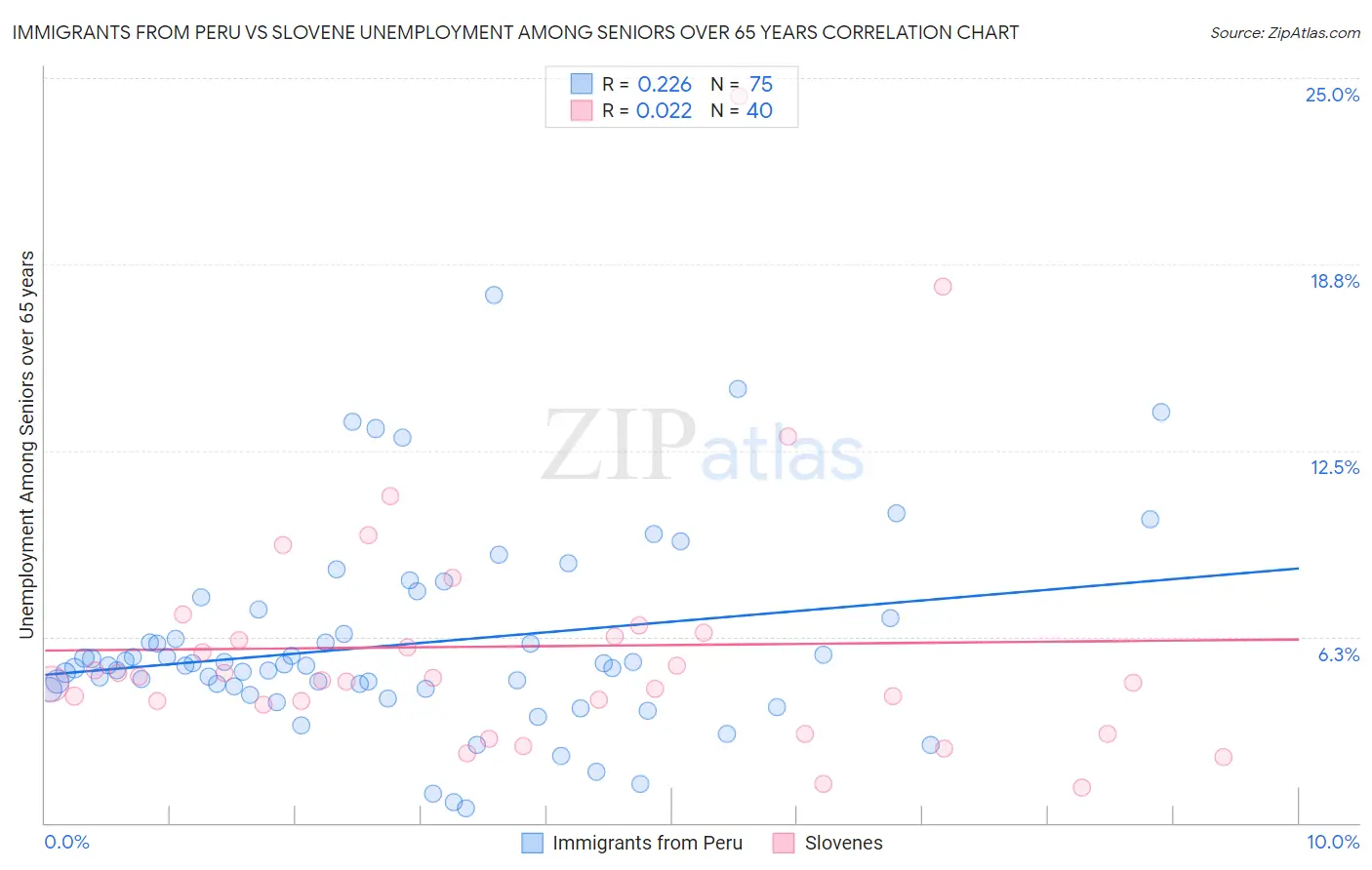 Immigrants from Peru vs Slovene Unemployment Among Seniors over 65 years