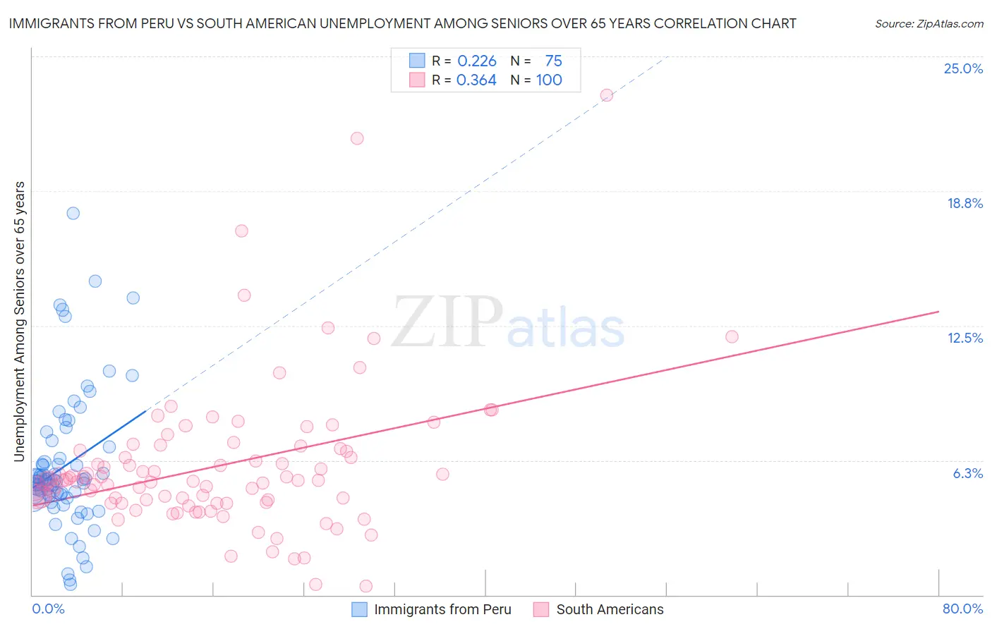 Immigrants from Peru vs South American Unemployment Among Seniors over 65 years