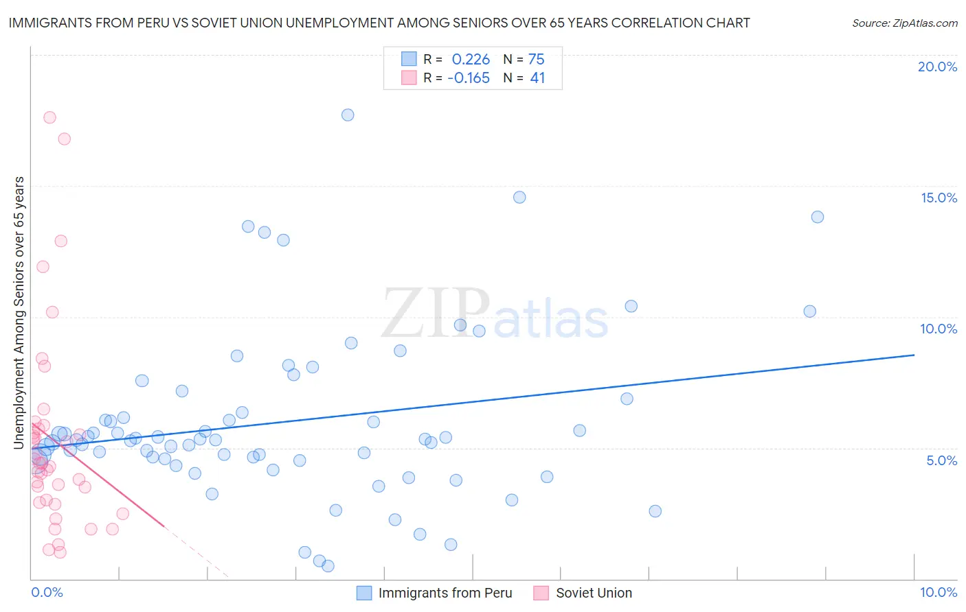 Immigrants from Peru vs Soviet Union Unemployment Among Seniors over 65 years