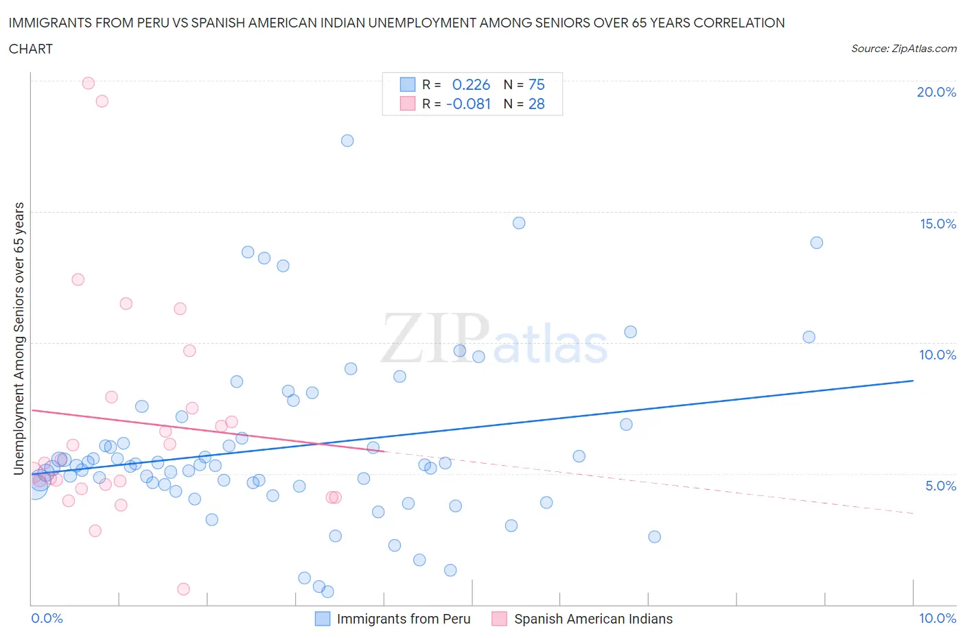 Immigrants from Peru vs Spanish American Indian Unemployment Among Seniors over 65 years