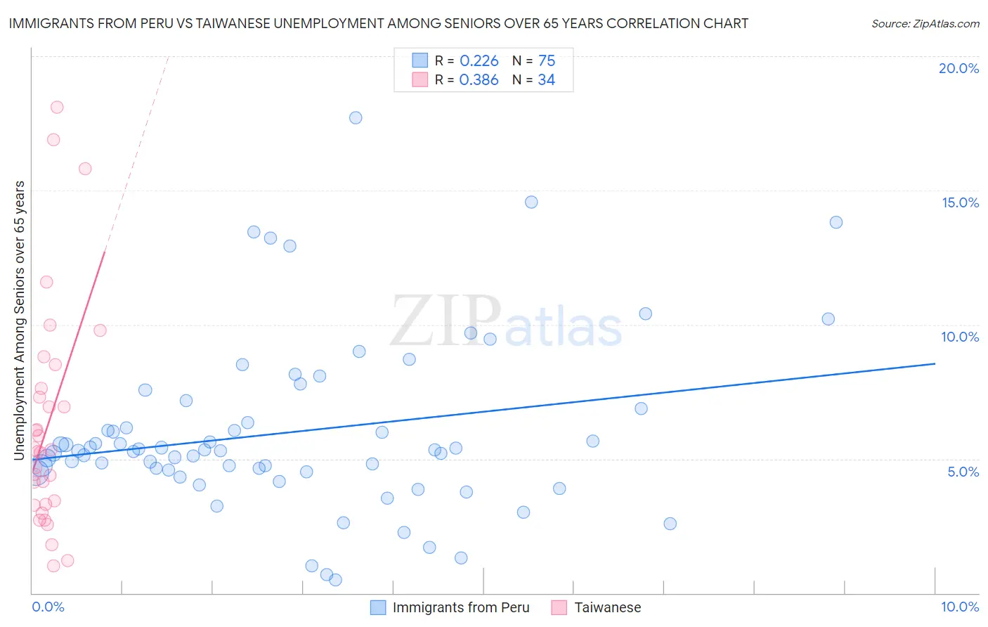 Immigrants from Peru vs Taiwanese Unemployment Among Seniors over 65 years