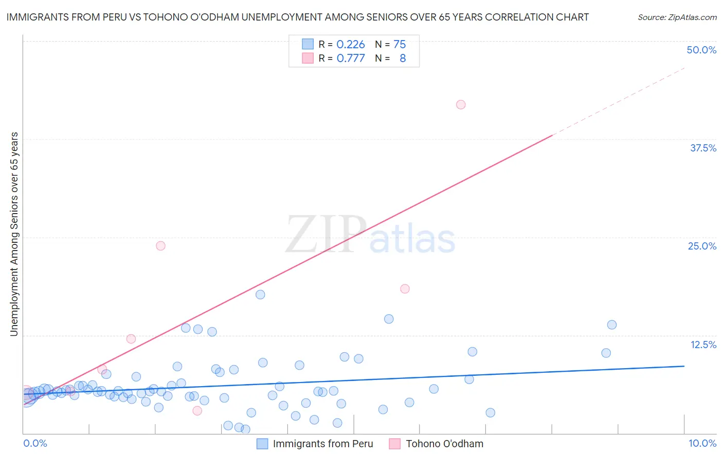 Immigrants from Peru vs Tohono O'odham Unemployment Among Seniors over 65 years