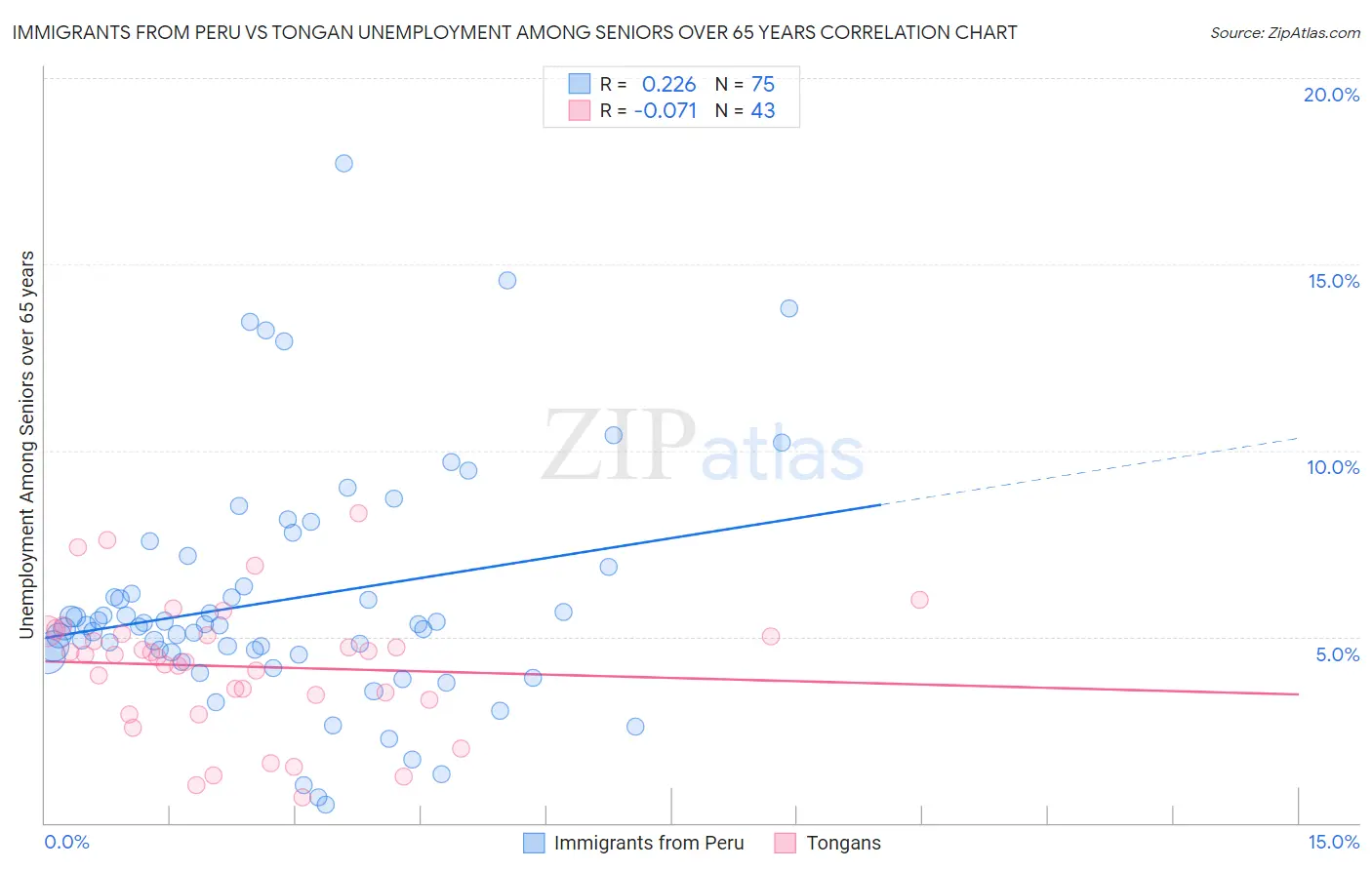 Immigrants from Peru vs Tongan Unemployment Among Seniors over 65 years