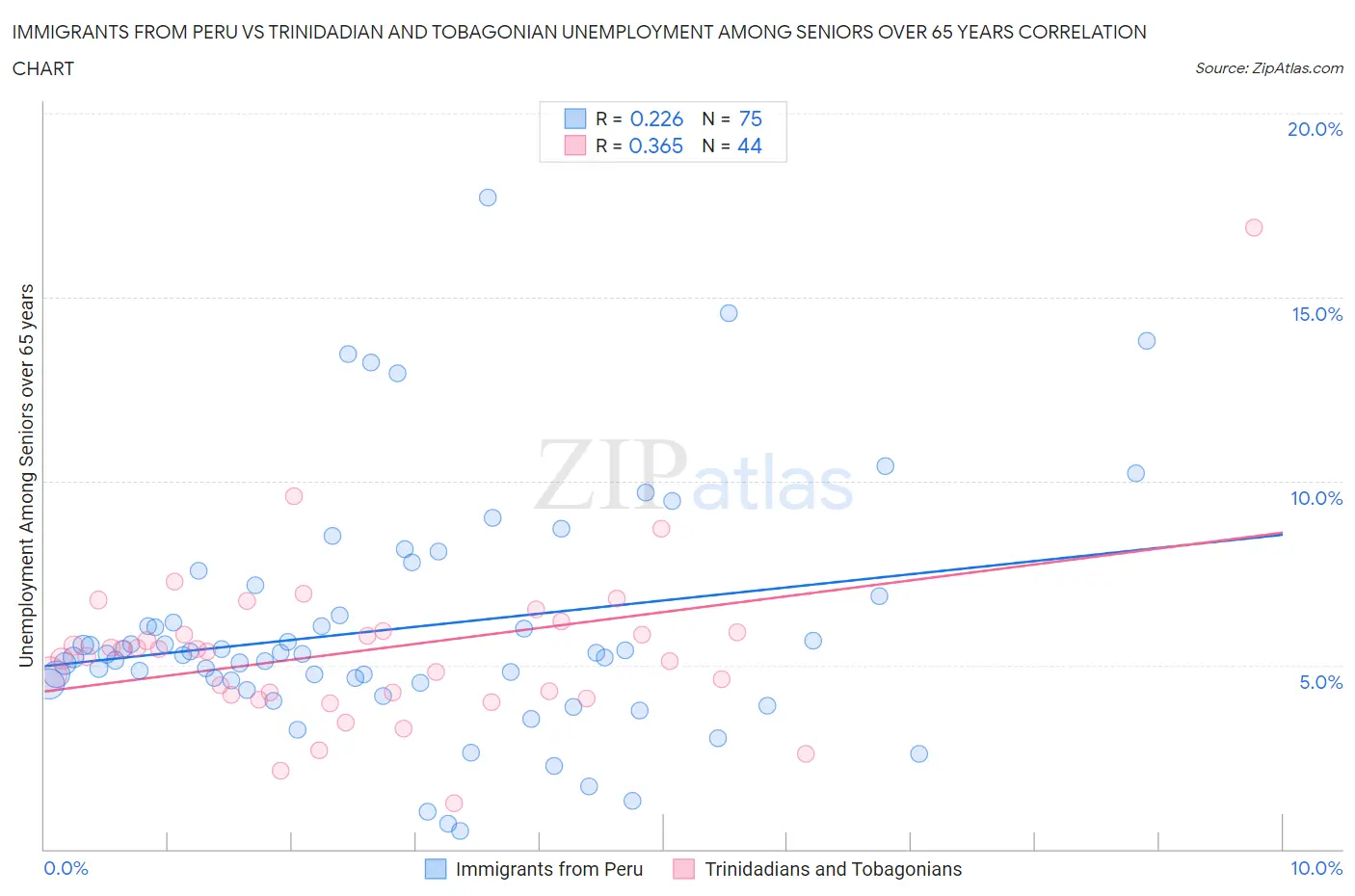 Immigrants from Peru vs Trinidadian and Tobagonian Unemployment Among Seniors over 65 years