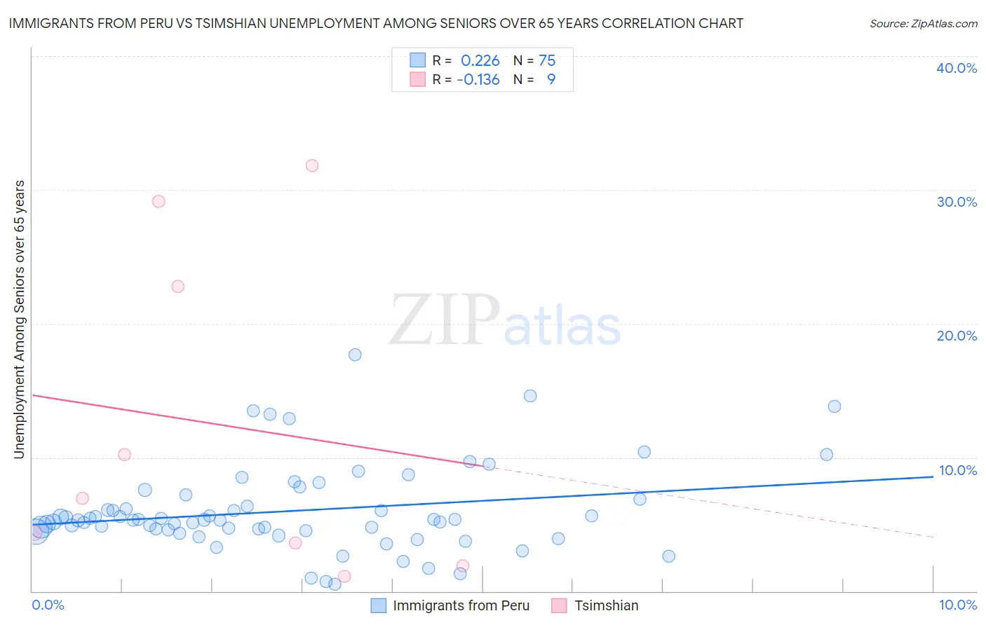Immigrants from Peru vs Tsimshian Unemployment Among Seniors over 65 years