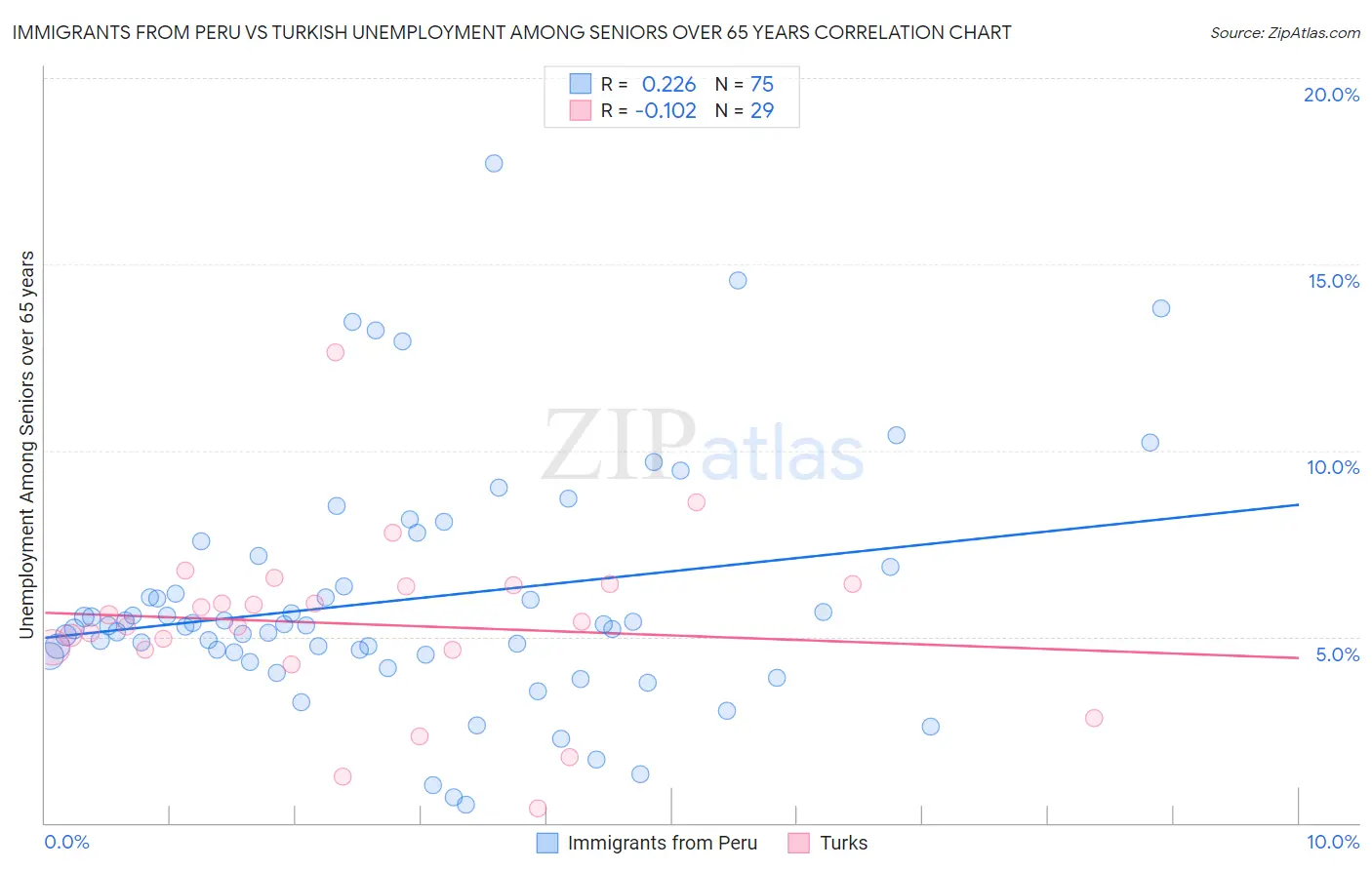 Immigrants from Peru vs Turkish Unemployment Among Seniors over 65 years