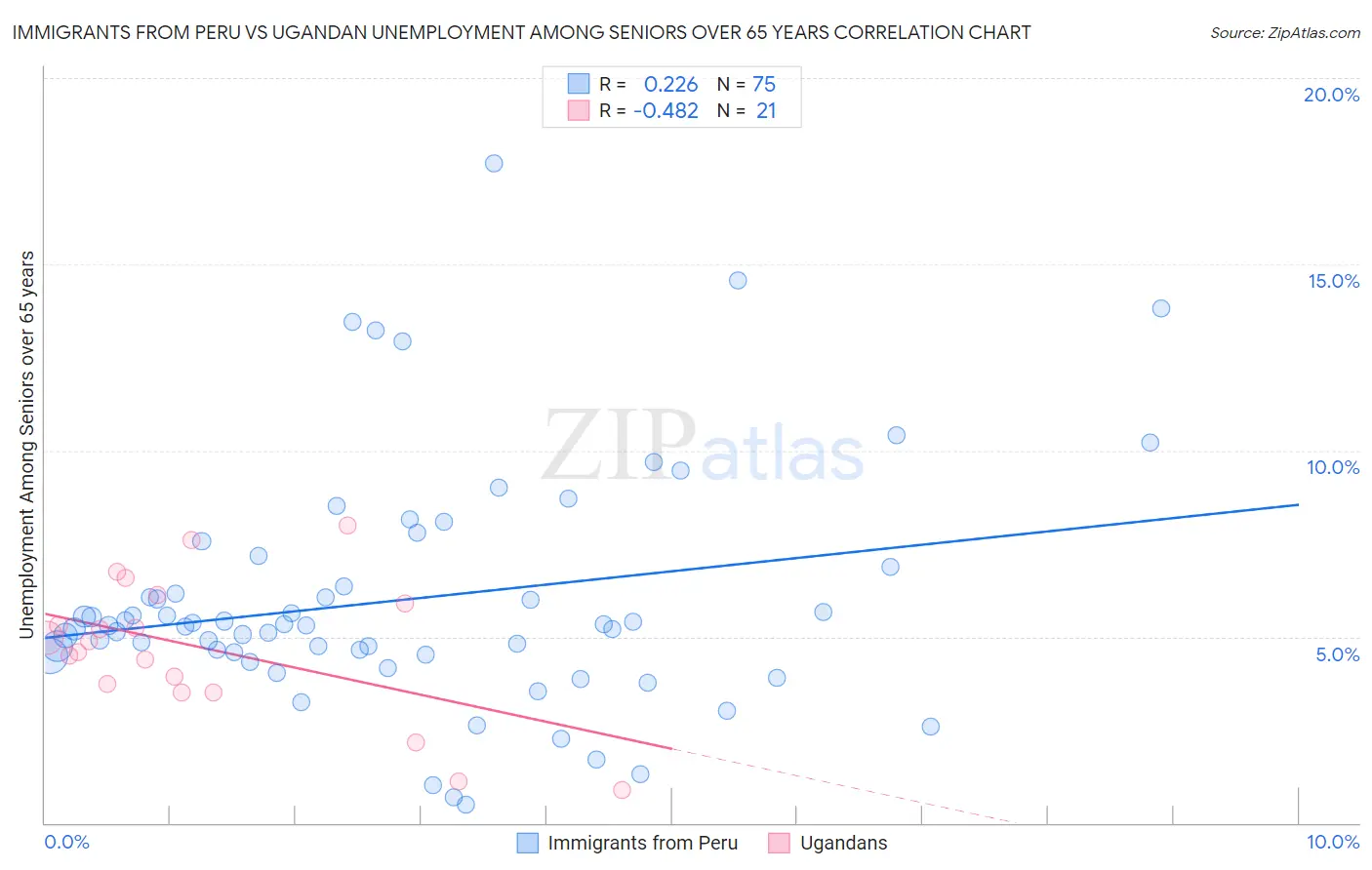 Immigrants from Peru vs Ugandan Unemployment Among Seniors over 65 years
