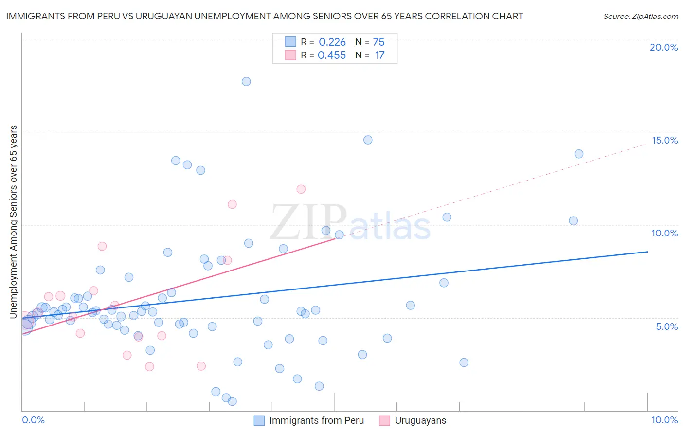 Immigrants from Peru vs Uruguayan Unemployment Among Seniors over 65 years