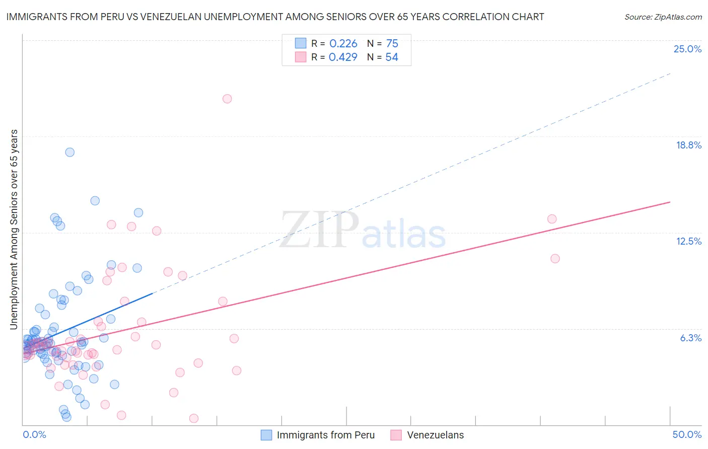 Immigrants from Peru vs Venezuelan Unemployment Among Seniors over 65 years