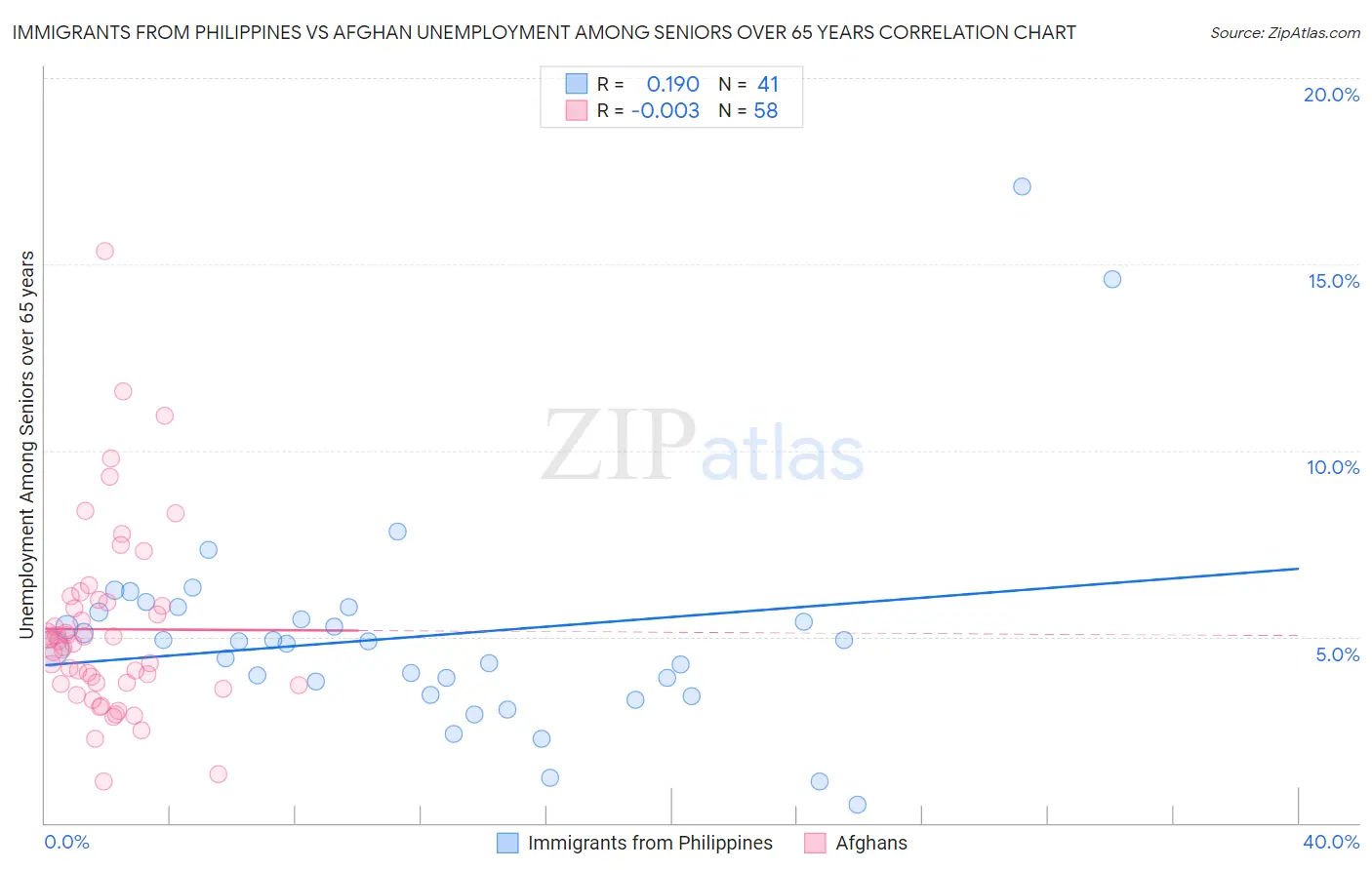 Immigrants from Philippines vs Afghan Unemployment Among Seniors over 65 years