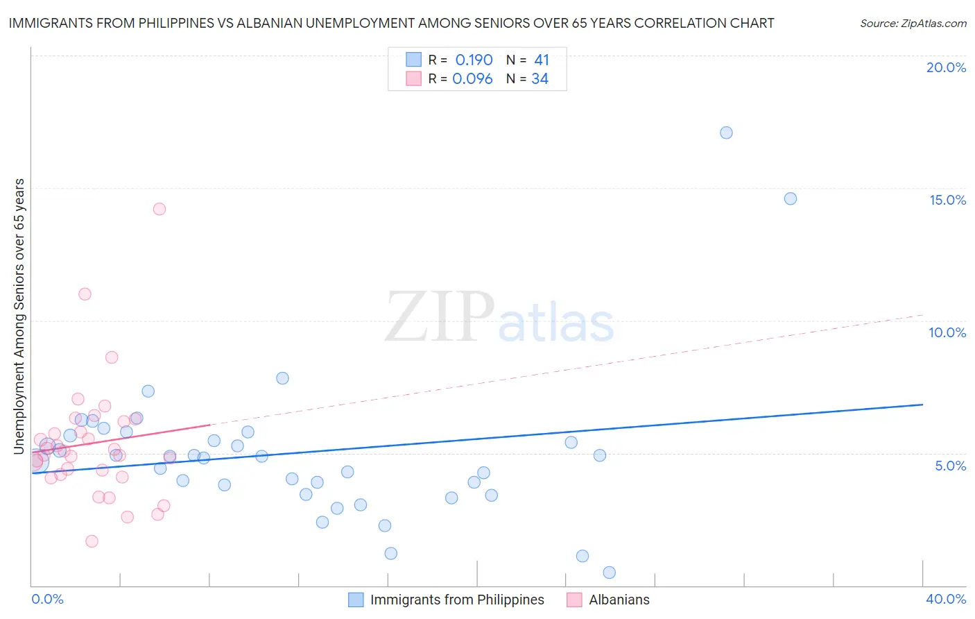 Immigrants from Philippines vs Albanian Unemployment Among Seniors over 65 years